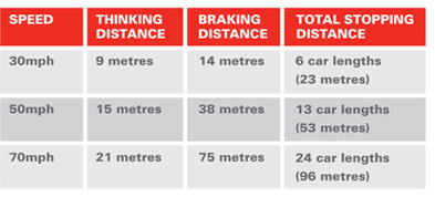 Stopping Distance Table
